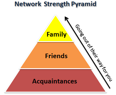Network Strength Pyramid